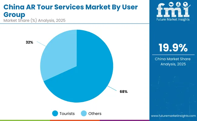 Ar Tour Services Market China 2