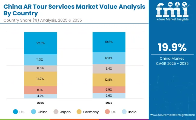 Ar Tour Services Market China
