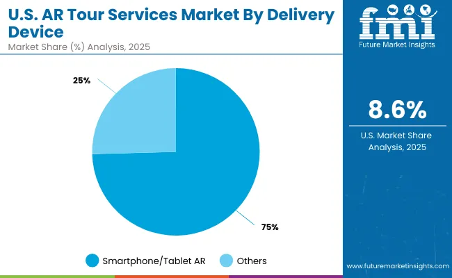 Ar Tour Services Market Usa 2