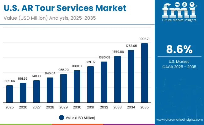 Ar Tour Services Market Usa