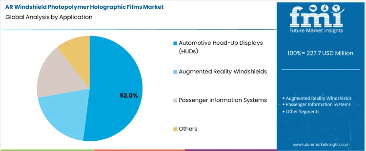 Ar Windshield Photopolymer Holographic Films Market Analysis By Application