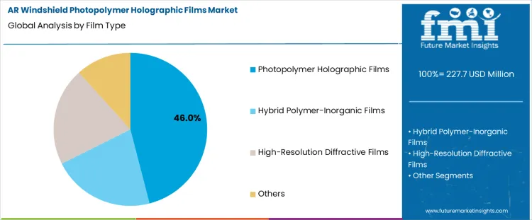 Ar Windshield Photopolymer Holographic Films Market Analysis By Film Type