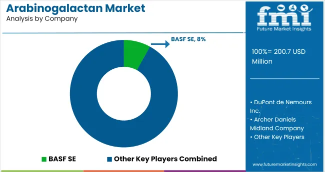 Arabinogalactan Market Analysis By Company