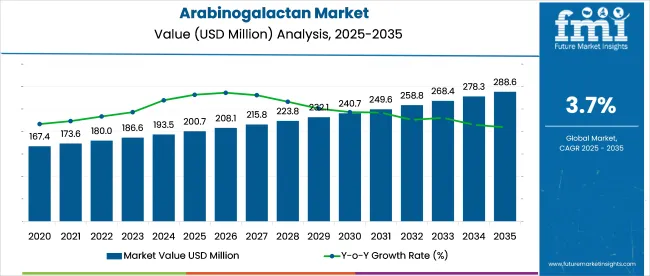Arabinogalactan Market