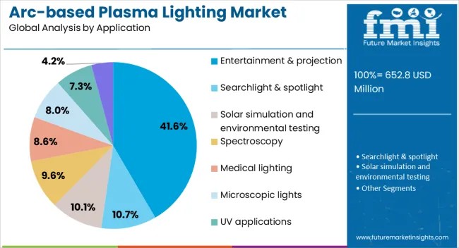 Arc Based Plasma Lighting Market Analysis By Application