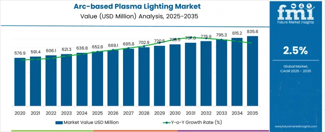Arc Based Plasma Lighting Market Market Value Analysis