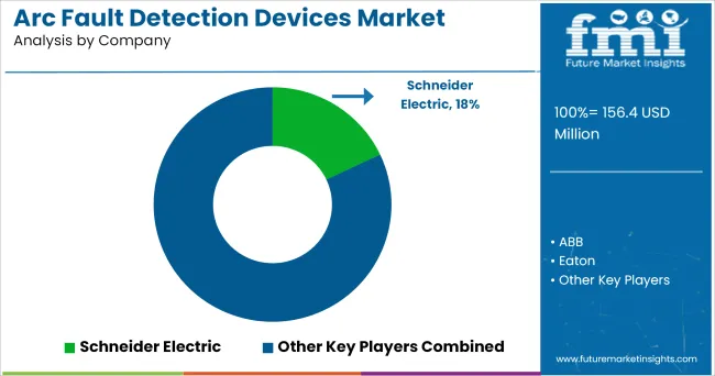 Arc Fault Detection Devices Market Analysis By Company
