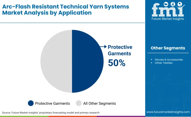 Arc Flash Resistant Technical Yarn Systems Market By Application Arc Flash Resistant Technical Yarn Systems Market By Application