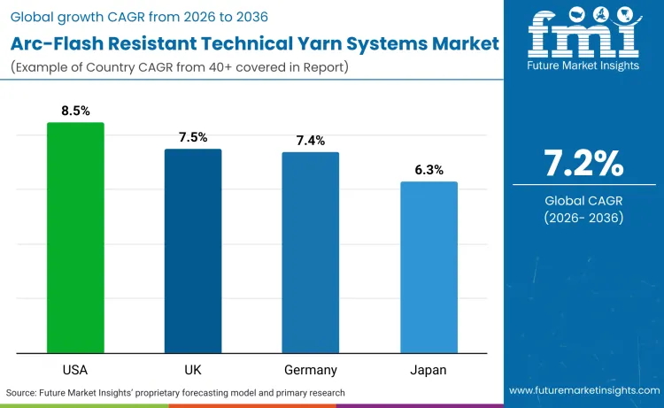 Arc Flash Resistant Technical Yarn Systems Market By Country Arc Flash Resistant Technical Yarn Systems Market By Country