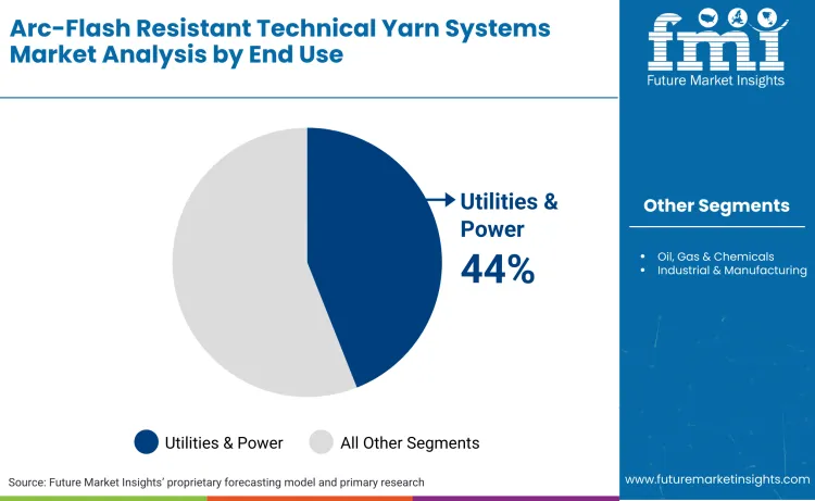 Arc Flash Resistant Technical Yarn Systems Market By End Use Arc Flash Resistant Technical Yarn Systems Market By End Use