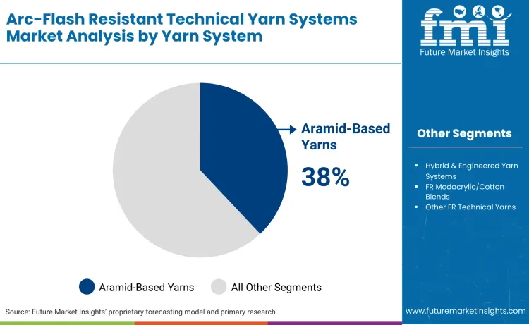 Arc Flash Resistant Technical Yarn Systems Market By Yarn System Arc Flash Resistant Technical Yarn Systems Market By Yarn System