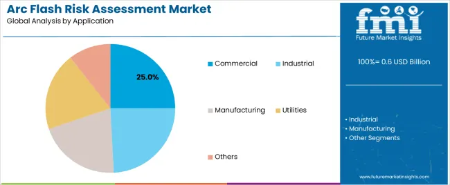 Arc Flash Risk Assessment Market Analysis By Application Arc Flash Risk Assessment Market Analysis By Application