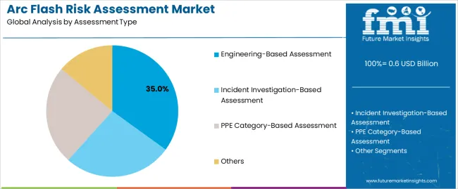 Arc Flash Risk Assessment Market Analysis By Assessment Type Arc Flash Risk Assessment Market Analysis By Assessment Type