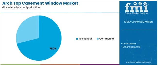 Arch Top Casement Window Market Analysis By Application Arch Top Casement Window Market Analysis By Application