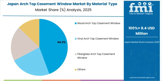 Arch Top Casement Window Market Japan Market Share Analysis By Material Type Arch Top Casement Window Market Japan Market Share Analysis By Material Type