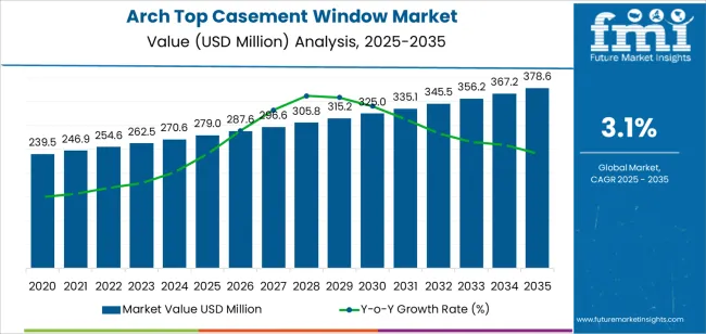 Arch Top Casement Window Market Market Value Analysis Arch Top Casement Window Market Market Value Analysis