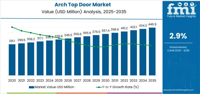 Arch Top Door Market Market Value Analysis Arch Top Door Market Market Value Analysis