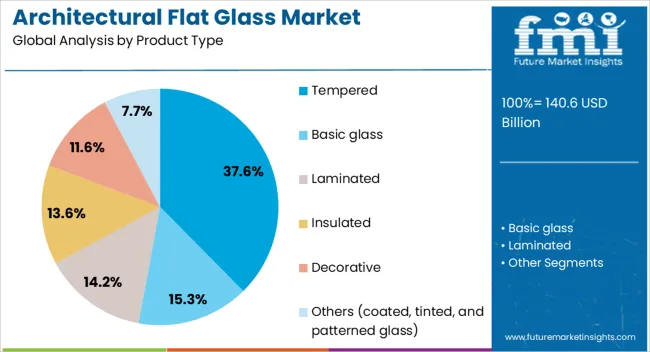 Architectural Flat Glass Market Analysis By Product Type