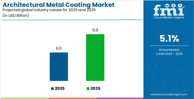 Architectural Metal Coating Market Industry Value Analysis