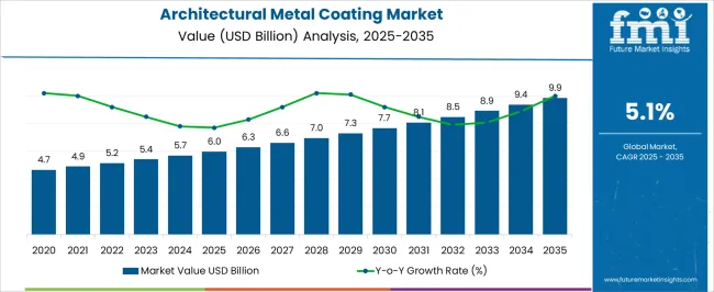 Architectural Metal Coating Market Market Value Analysis