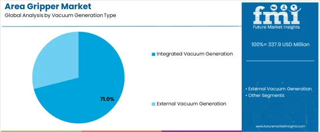 Area Gripper Market Analysis By Vacuum Generation Type