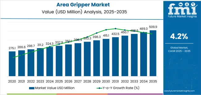 Area Gripper Market Market Value Analysis
