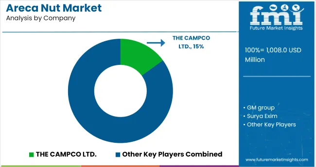 Areca Nut Market Analysis By Company