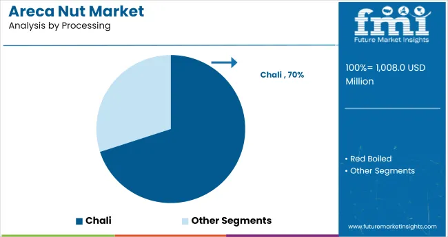 Areca Nut Market Analysis By Processing