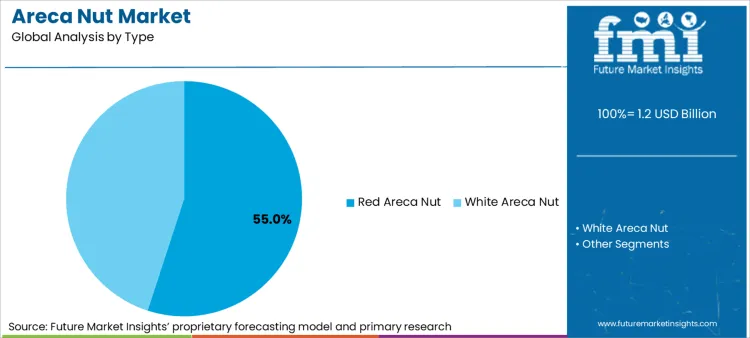 Areca Nut Market Analysis By Type