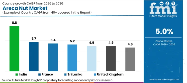 Areca Nut Market Cagr Analysis By Country