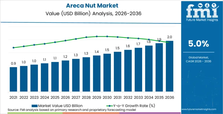 Areca Nut Market Market Value Analysis
