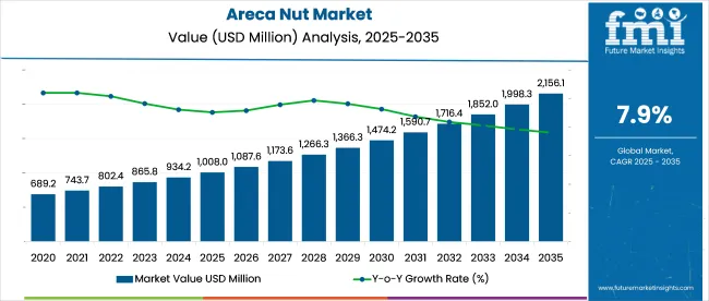 Areca Nut Market Market