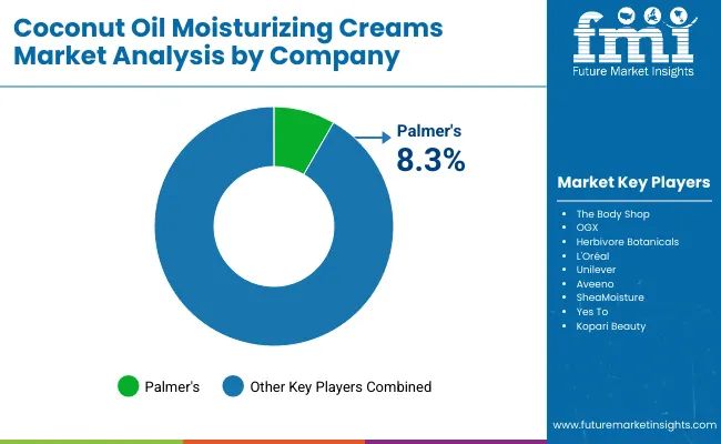 Argan Oil Moisturizers Market Analysis By Company