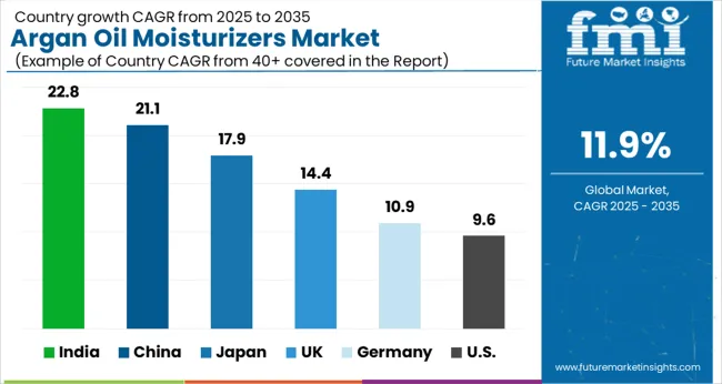 Argan Oil Moisturizers Market Cagr Analysis By Country