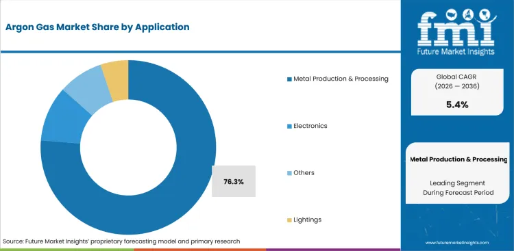 Argon Gas Market Analysis By Application Argon Gas Market Analysis By Application