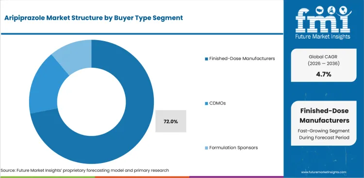 Aripiprazole Market Analysis By Buyer Type