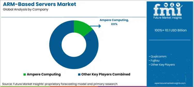 Arm Based Servers Market Analysis By Company