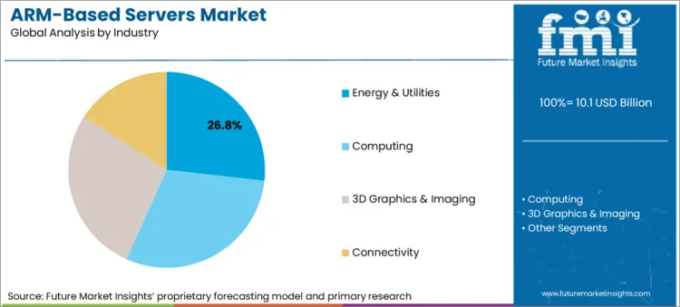 Arm Based Servers Market Analysis By Industry