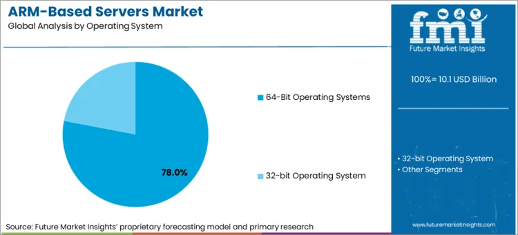 Arm Based Servers Market Analysis By Operating System