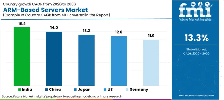 Arm Based Servers Market Cagr Analysis By Country