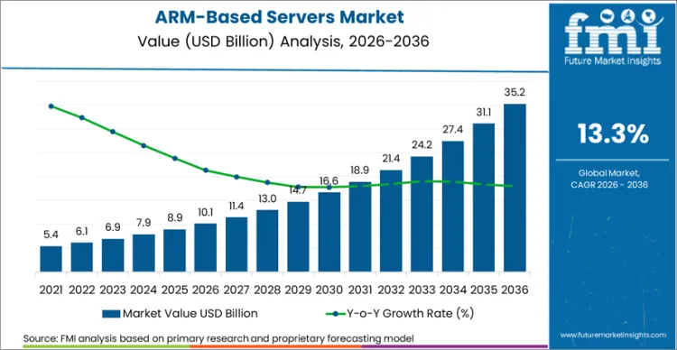 Arm Based Servers Market Market Value Analysis
