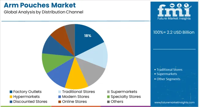 Arm Pouches Market Analysis By Distribution Channel