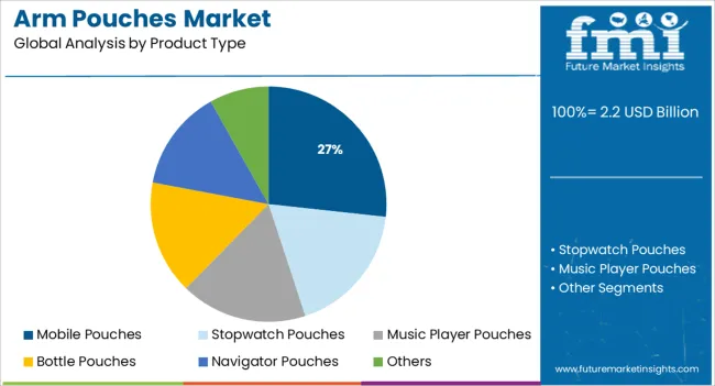 Arm Pouches Market Analysis By Product Type