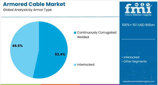 Armored Cable Market Analysis By Armor Type