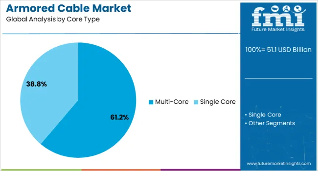 Armored Cable Market Analysis By Core Type