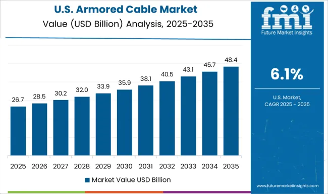 Armored Cable Market Country Value Analysis
