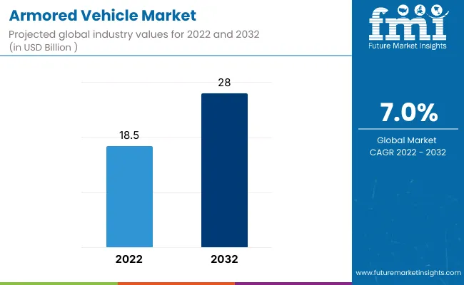 Armored Vehicle Market
