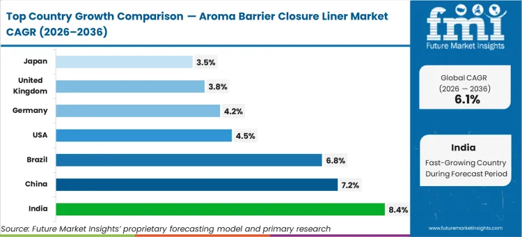 Aroma Barrier Closure Liner Market Cagr Analysis By Country