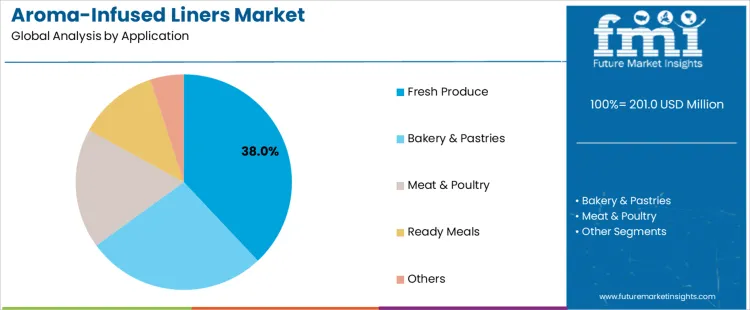 Aroma Infused Liners Market Analysis By Application