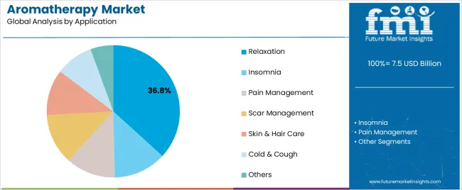 Aromatherapy Market Analysis By Application
